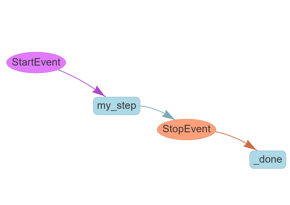Basic workflow